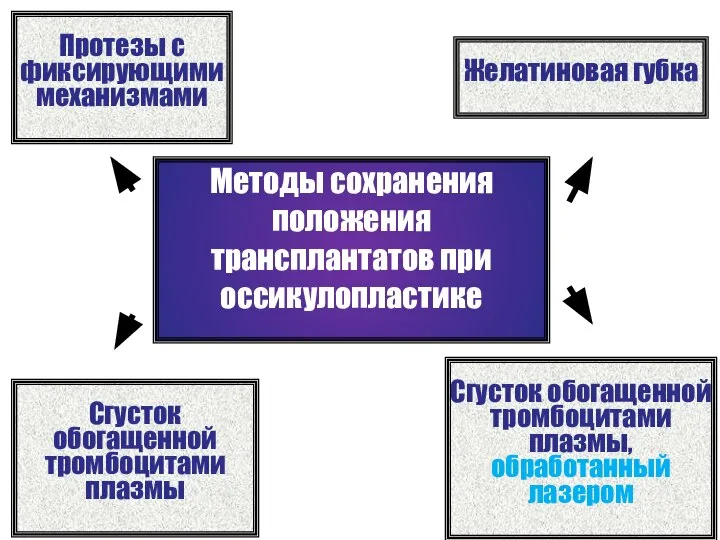 Методы сохранения положения трансплантатов при оссикулопластике Протезы с фиксирующими механизмами Желатиновая