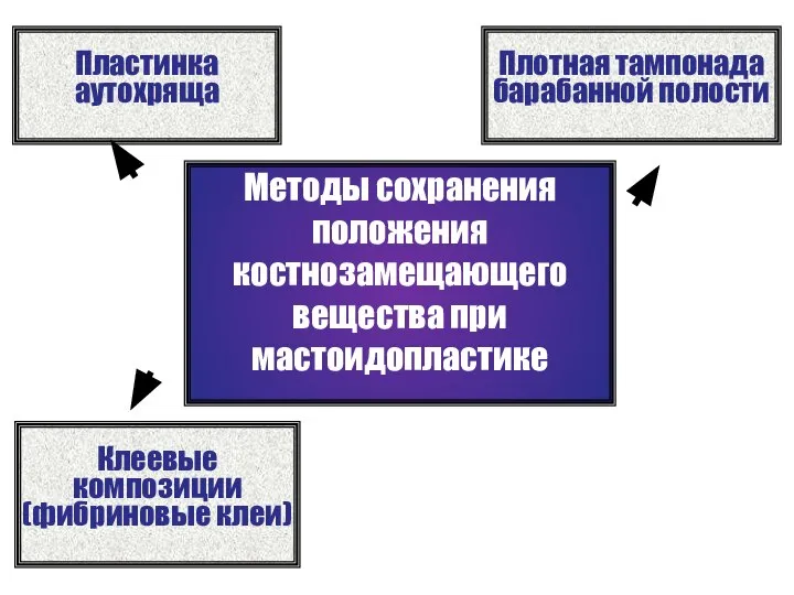 Методы сохранения положения костнозамещающего вещества при мастоидопластике Пластинка аутохряща Плотная тампонада