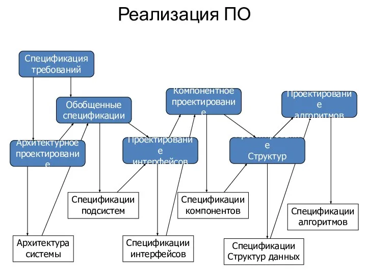 Реализация ПО Спецификация требований Архитектурное проектирование Обобщенные спецификации Проектирование интерфейсов Компонентное