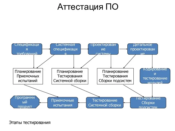 Аттестация ПО Спецификация требований Системная спецификация Проектирование системы Детальное проектирование Кодирование