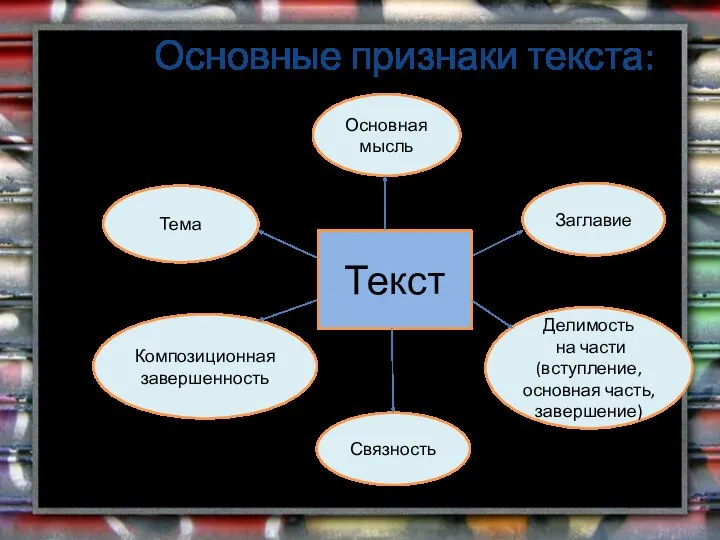 Основные признаки текста: Текст Заглавие Тема Основная мысль Связность Делимость на