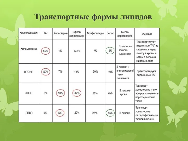 Транспортные формы липидов