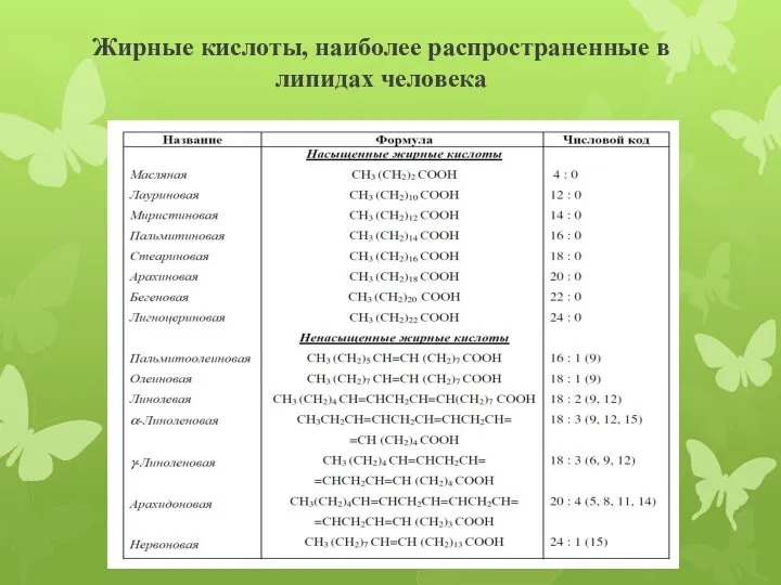 Жирные кислоты, наиболее распространенные в липидах человека