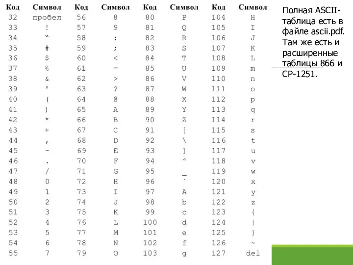 Полная ASCII-таблица есть в файле ascii.pdf. Там же есть и расширенные таблицы 866 и CP-1251.