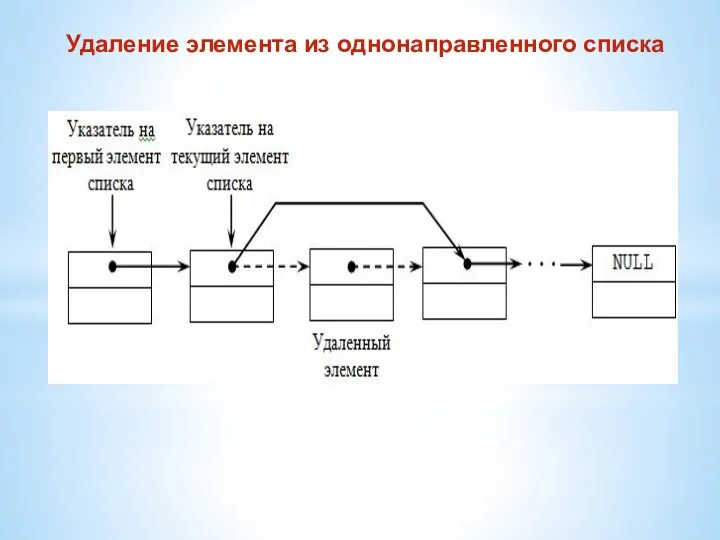 Удаление элемента из однонаправленного списка