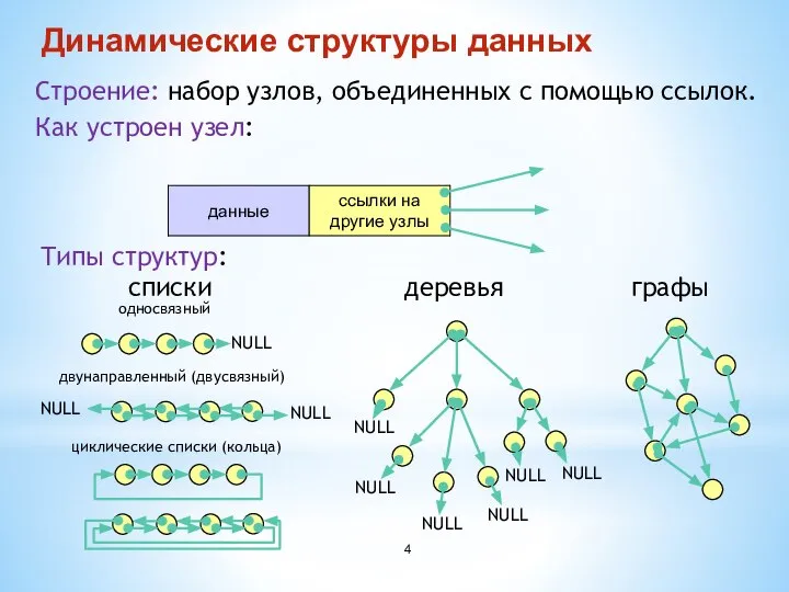 Динамические структуры данных Строение: набор узлов, объединенных с помощью ссылок. Как