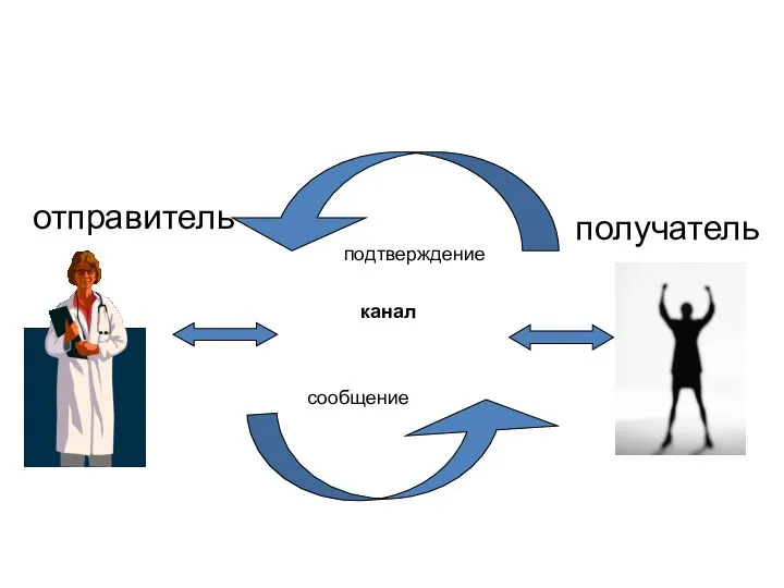 канал отправитель получатель подтверждение сообщение