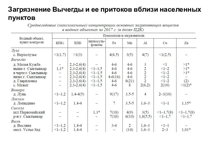 Загрязнение Вычегды и ее притоков вблизи населенных пунктов