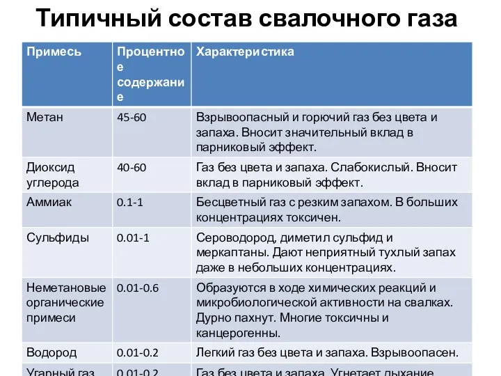 Типичный состав свалочного газа