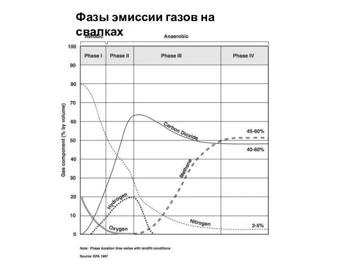 Фазы эмиссии газов на свалках