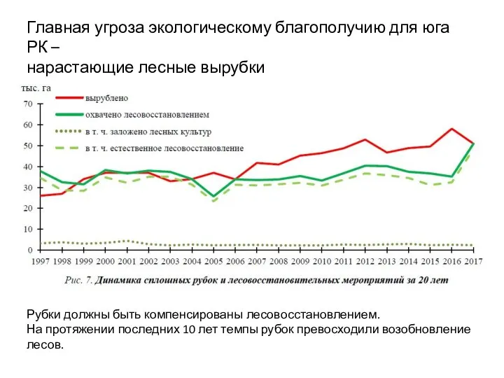 Главная угроза экологическому благополучию для юга РК – нарастающие лесные вырубки