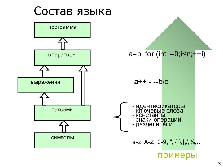 a-z, A-Z, 0-9, “, {,},|,/,%,… - идентификаторы - ключевые слова -