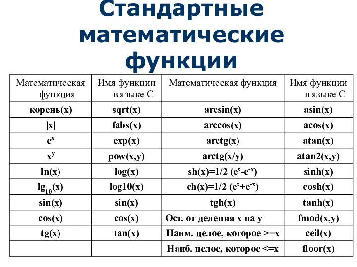 Стандартные математические функции