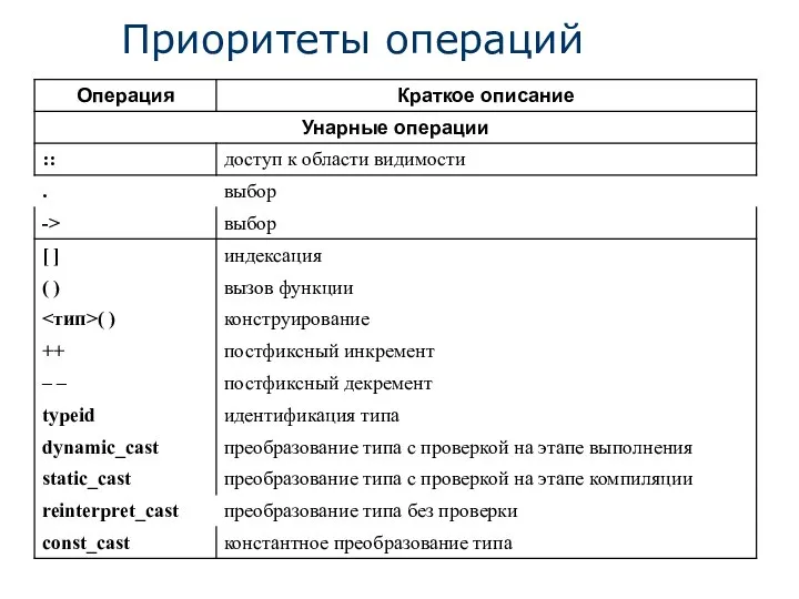 Приоритеты операций