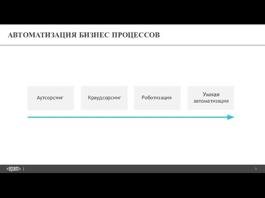 АВТОМАТИЗАЦИЯ БИЗНЕС ПРОЦЕССОВ Аутсорсинг Краудсорсинг Роботизация Умная автоматизация