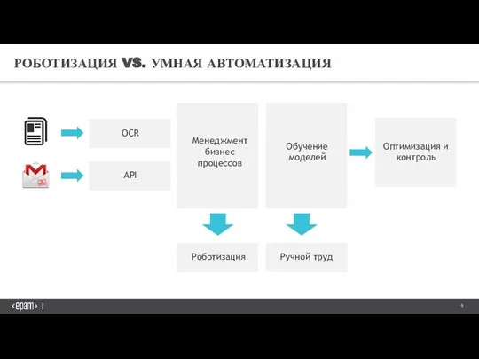 РОБОТИЗАЦИЯ VS. УМНАЯ АВТОМАТИЗАЦИЯ Менеджмент бизнес процессов Обучение моделей Роботизация Ручной