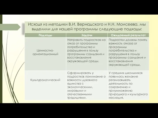 Исходя из методики В.И. Вернадского и Н.Н. Моисеева, мы выделили для нашей программы следующие подходы: