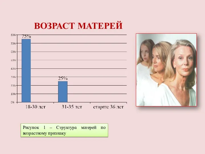 Рисунок 1 – Структура матерей по возрастному признаку ВОЗРАСТ МАТЕРЕЙ