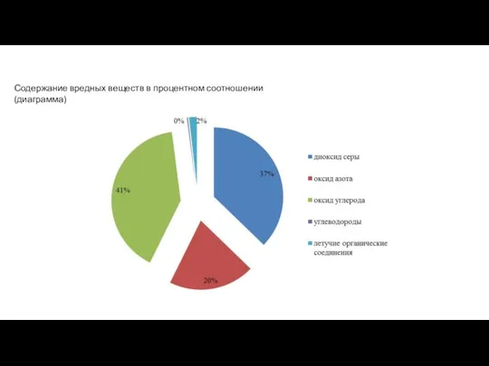 Содержание вредных веществ в процентном соотношении (диаграмма)