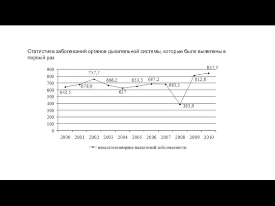 Статистика заболеваний органов дыхательной системы, которые были выявлены в первый раз