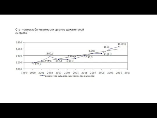 Статистика заболеваемости органов дыхательной системы