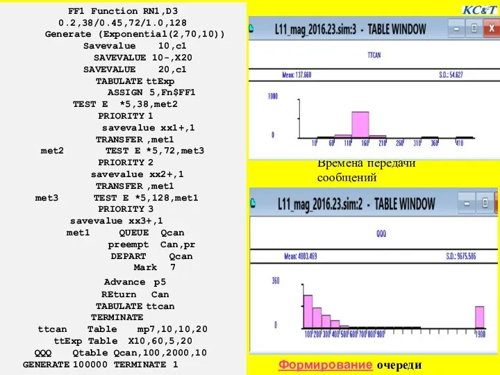 Времена передачи сообщений Формирование очереди FF1 Function RN1,D3 0.2,38/0.45,72/1.0,128 Generate (Exponential(2,70,10))