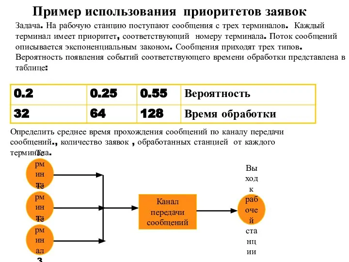 Пример использования приоритетов заявок Задача. На рабочую станцию поступают сообщения с