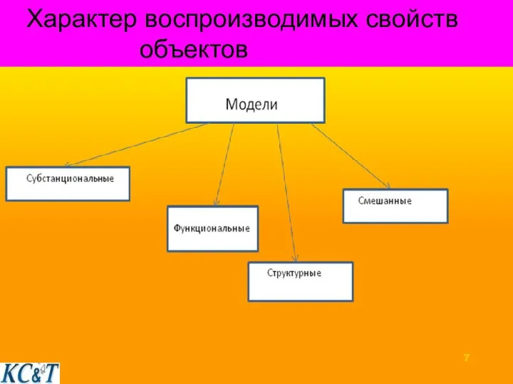 Характер воспроизводимых свойств объектов