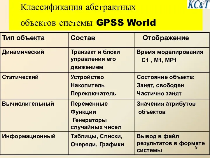 Классификация абстрактных объектов системы GPSS World