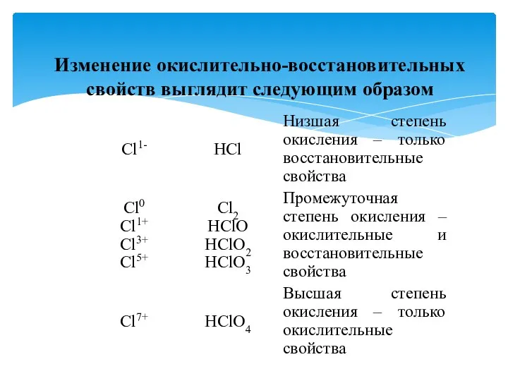 Изменение окислительно-восстановительных свойств выглядит следующим образом