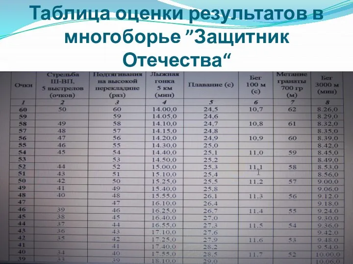 Таблица оценки результатов в многоборье ”Защитник Отечества“