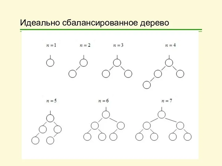 Идеально сбалансированное дерево