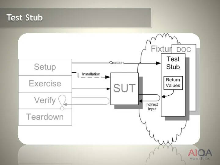 www.a1qa.ru Test Stub