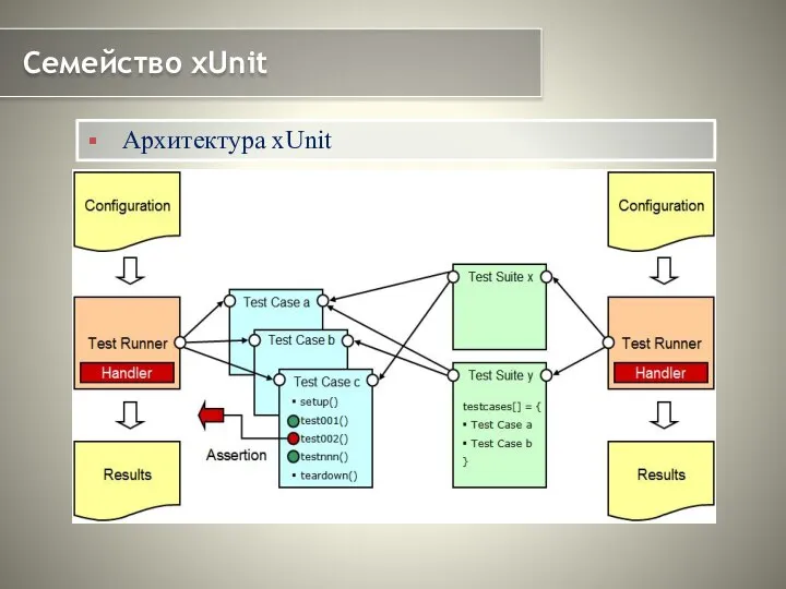 Семейство xUnit Архитектура xUnit