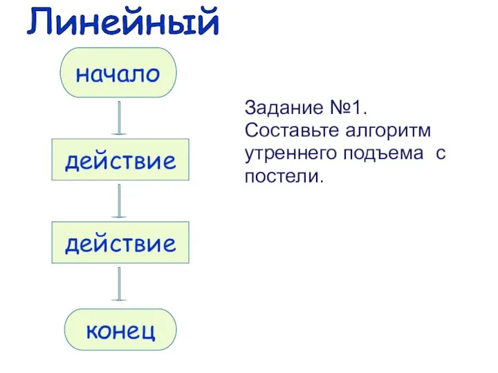 Задание №1. Составьте алгоритм утреннего подъема с постели.