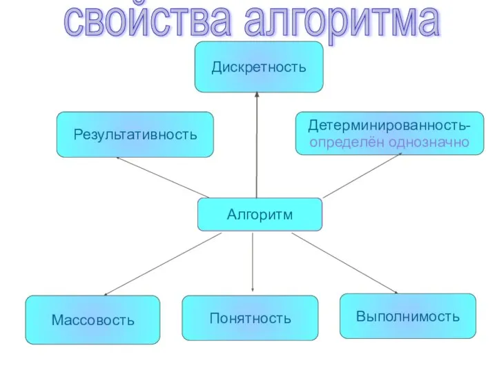 Алгоритм Дискретность Массовость Выполнимость Результативность Детерминированность- определён однозначно свойства алгоритма Понятность