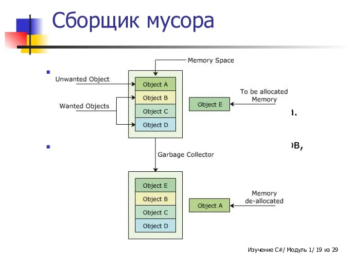 Сборщик мусора Процесс автоматического выделения и освобождения памяти с использованием автоматического