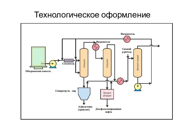 Технологическое оформление