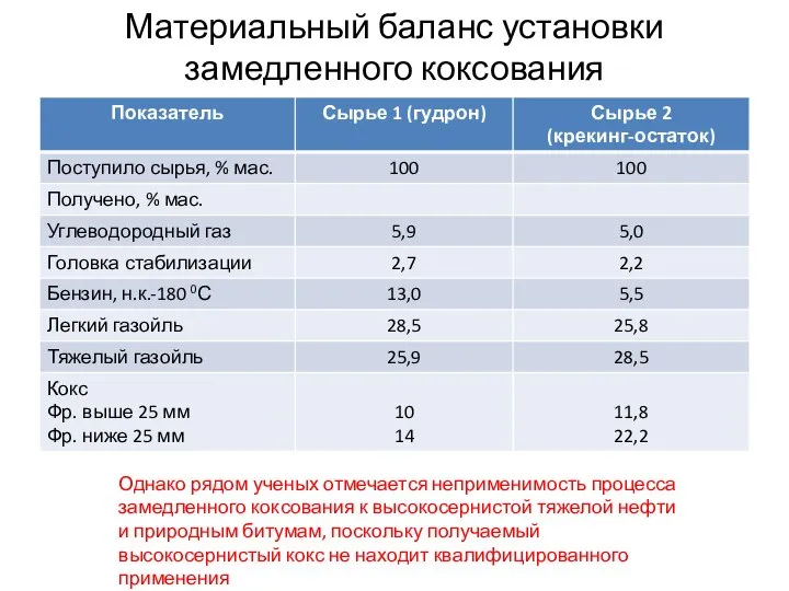 Материальный баланс установки замедленного коксования Однако рядом ученых отмечается неприменимость процесса