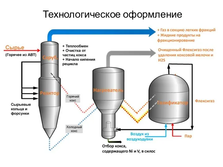 Технологическое оформление