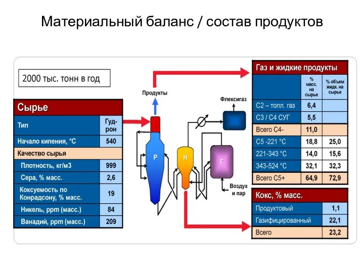 Материальный баланс / состав продуктов