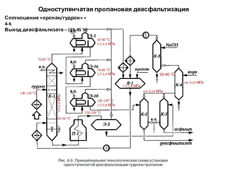 Одноступенчатая пропановая деасфальтизация Соотношение «пропан/гудрон» = 4-6 Выход деасфальтизата – (39-45 %)