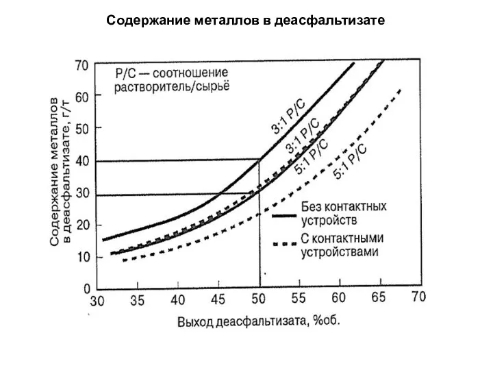 Содержание металлов в деасфальтизате