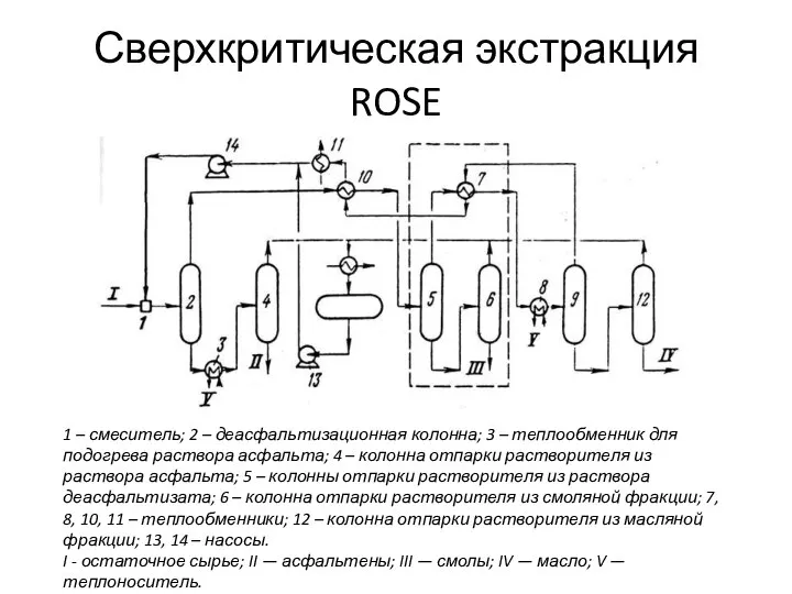 Сверхкритическая экстракция ROSE 1 – смеситель; 2 – деасфальтизационная колонна; 3