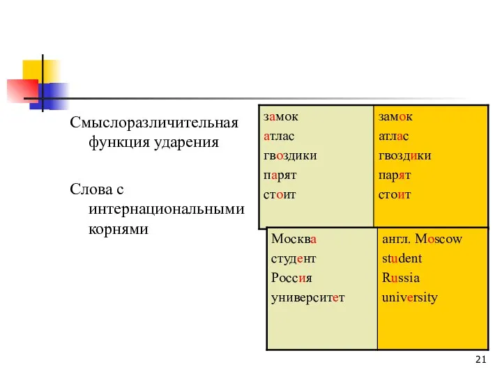 Смыслоразличительная функция ударения Слова с интернациональными корнями