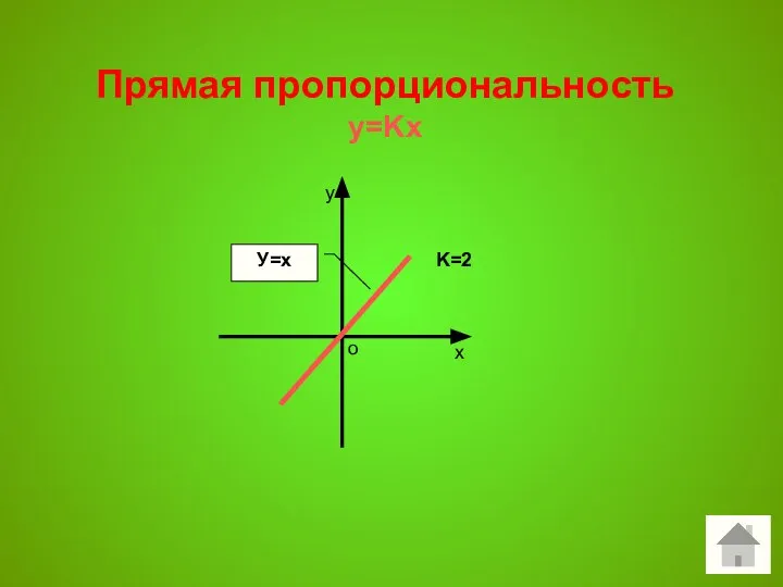 Прямая пропорциональность у=Kx