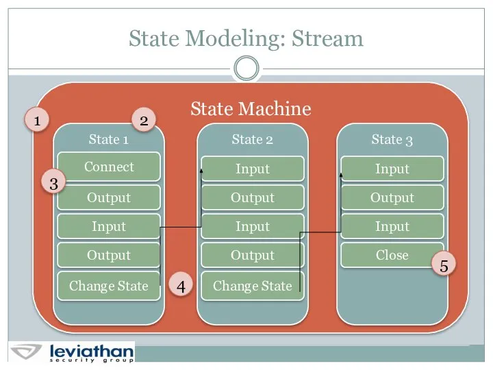 State Modeling: Stream State Machine 1 2 3 4 5