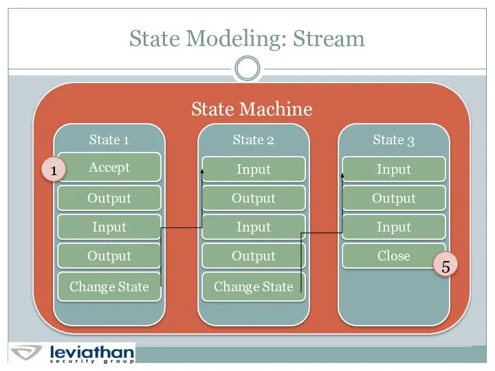 State Modeling: Stream State Machine 1 5