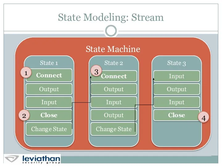 State Modeling: Stream State Machine 1 2 3 4