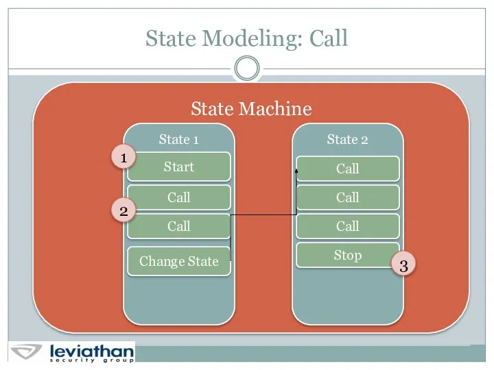 State Modeling: Call State Machine 1 2 3